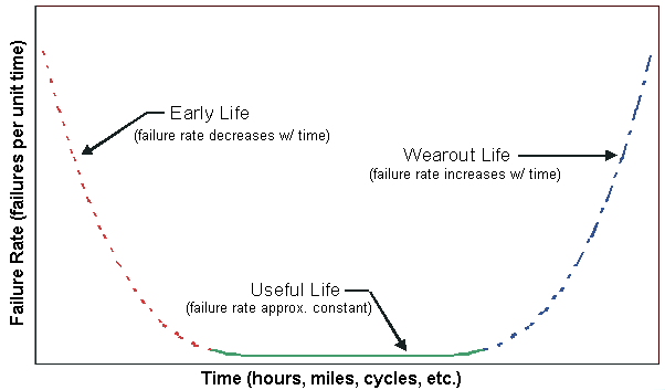Weibull distribution graph