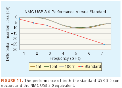 The efficiency of NMC connectors increases with frequency.